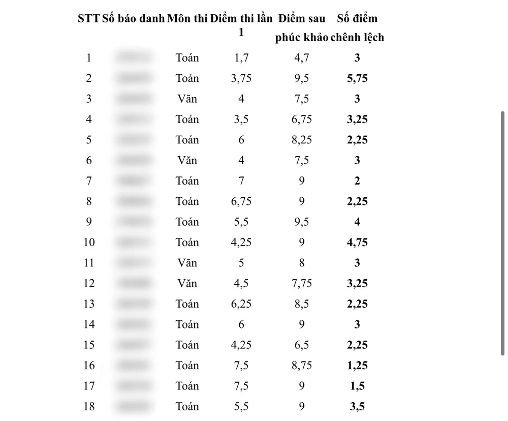 Một số học sinh có điểm phúc khảo chênh lệch lớn tại kỳ thi vào lớp 10 tại tỉnh Thái Bình do bà D. liệt kê trong đơn tố cáo