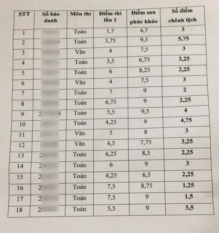 Kết quả điểm chấm thi lần 1 và phúc khảo. Ảnh: CTV