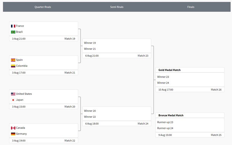 Các cặp đấu&nbsp;tứ kết môn bóng đá nữ Olympic 2024