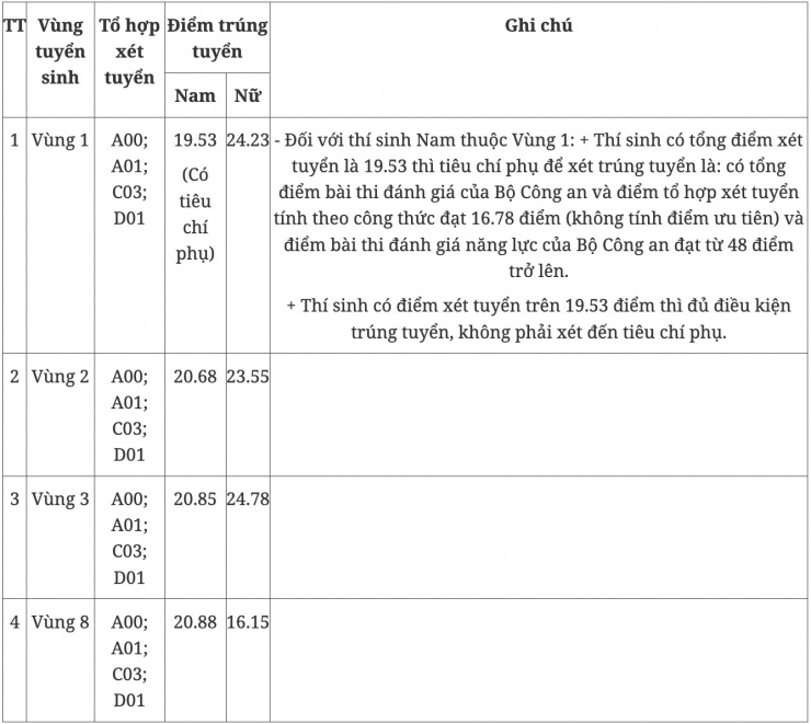 Điểm chuẩn năm 2023 của Học viện Cảnh sát nhân dân.