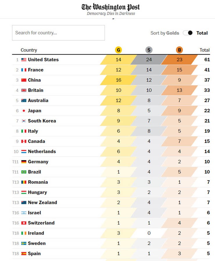 Bảng xếp hạng Olympic sau ngày 3/8 theo tờ báo Mỹ The Washington Post