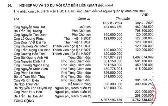 Chi tiết thu nhập của lãnh đạo Công ty CP Phát triển Bất động sản Phát Đạt.