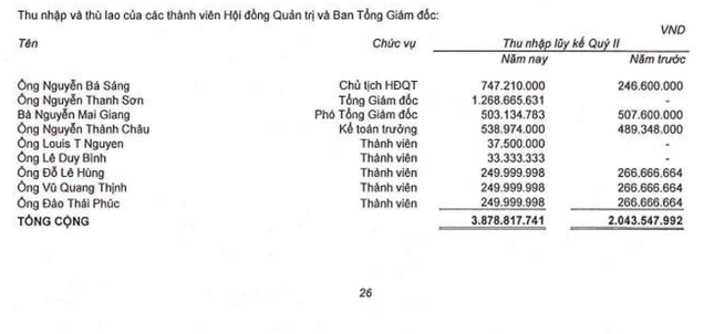 Chi tiết thu nhập của lãnh đạo Công ty CP Đầu tư và Phát triển Bất động sản An Gia.