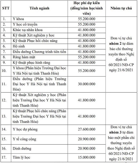 Chi tiết học phí năm 2024 của Trường Đại học Y Hà Nội.