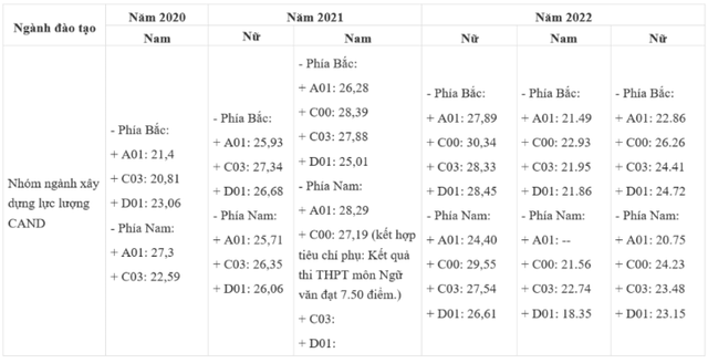 Mức điểm chuẩn Học viện Chính trị CAND năm 2024.