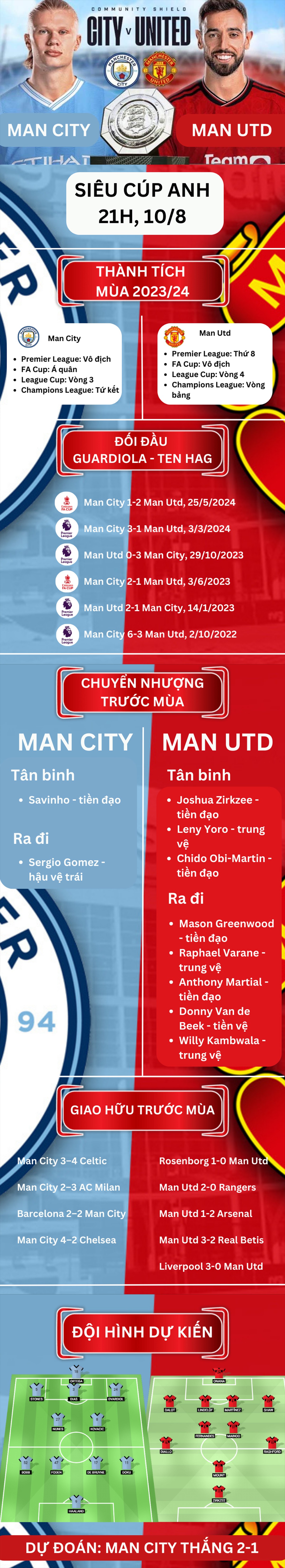 Nhận định bóng đá Man City - MU: Háo hức chờ bộ mặt mới cho trận derby (Siêu cúp Anh) - 1