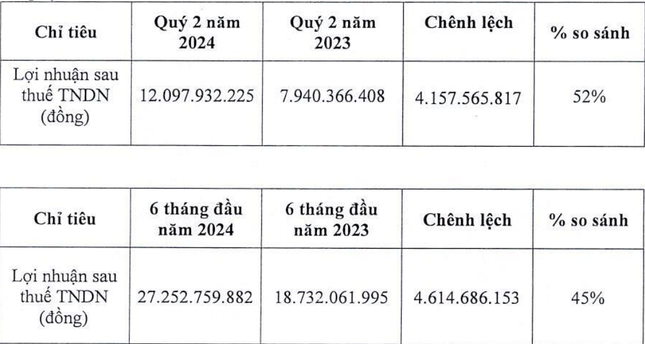 Lợi nhuận của NCS ghi nhận tăng trưởng so với cùng kỳ.