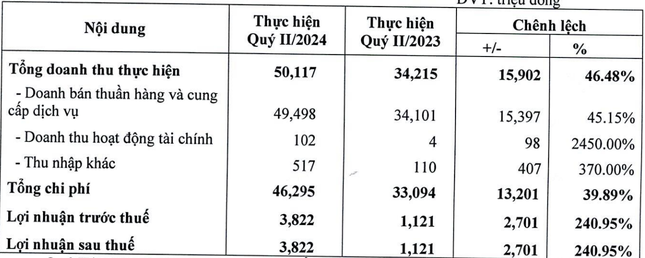 Tăng trưởng của MAS lên đến 3 con số.