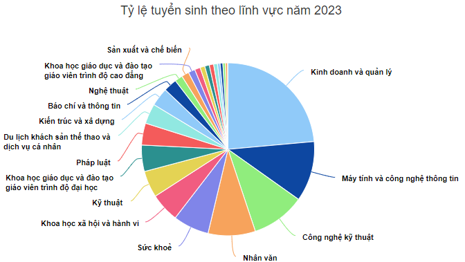 Bốn nhóm ngành được thí sinh chuộng nhất năm 2024 - 2