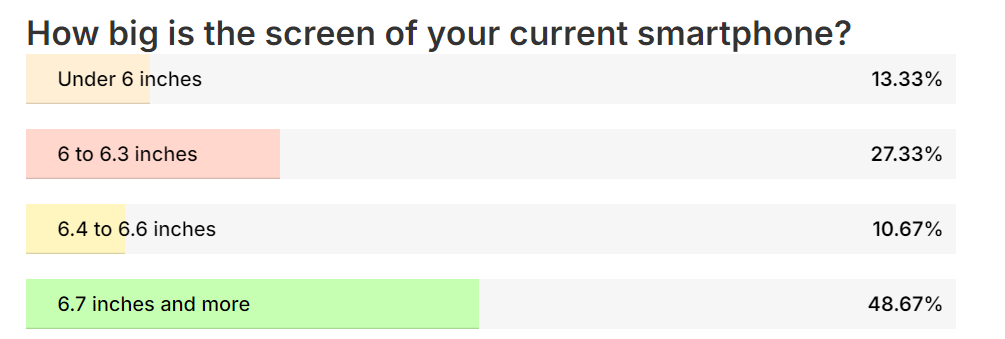 Người dùng yêu thích smartphone có màn hình lớn hơn.