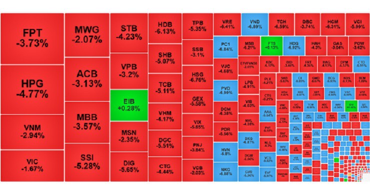 Chứng khoán giảm hơn 48 điểm, về dưới 1.200 điểm trong phiên ngày 5/8