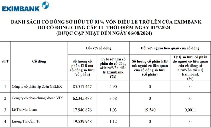 Công ty cổ phần Thắng Phương không còn nằm trong danh sách cổ đông nắm giữ từ 1% cổ phần trở lên tại EIB