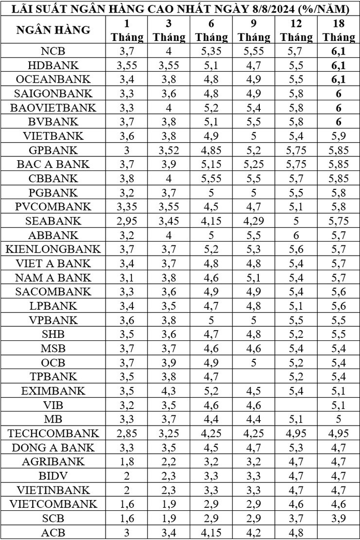 Loạt ngân hàng tiếp tục tăng lãi suất tiết kiệm, mức lãi cao nhất các kỳ hạn là bao nhiêu? - 2