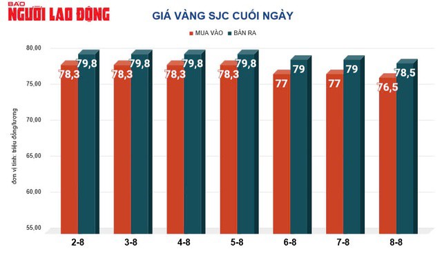 Giá vàng hôm nay 9-8: Đảo chiều tăng mạnh - 2