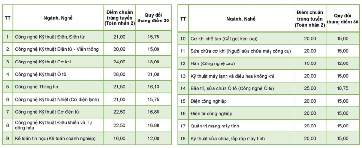 Điểm chuẩn trường Cao đẳng Kỹ thuật Cao Thắng 2024.