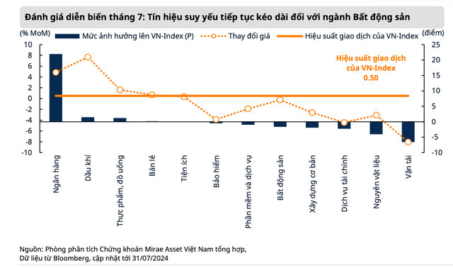 Ngân hàng là ngành có diễn biến giá tích cực trong tháng 7 vừa qua