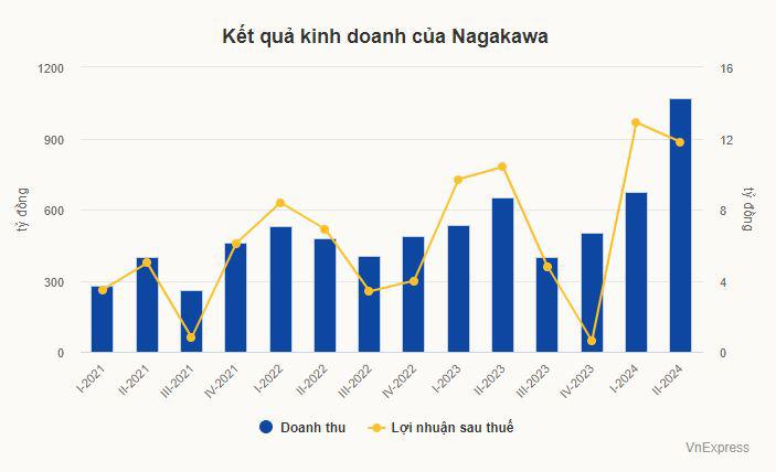 Hãng máy lạnh duy nhất trên sàn lần đầu có doanh thu nghìn tỷ - 1