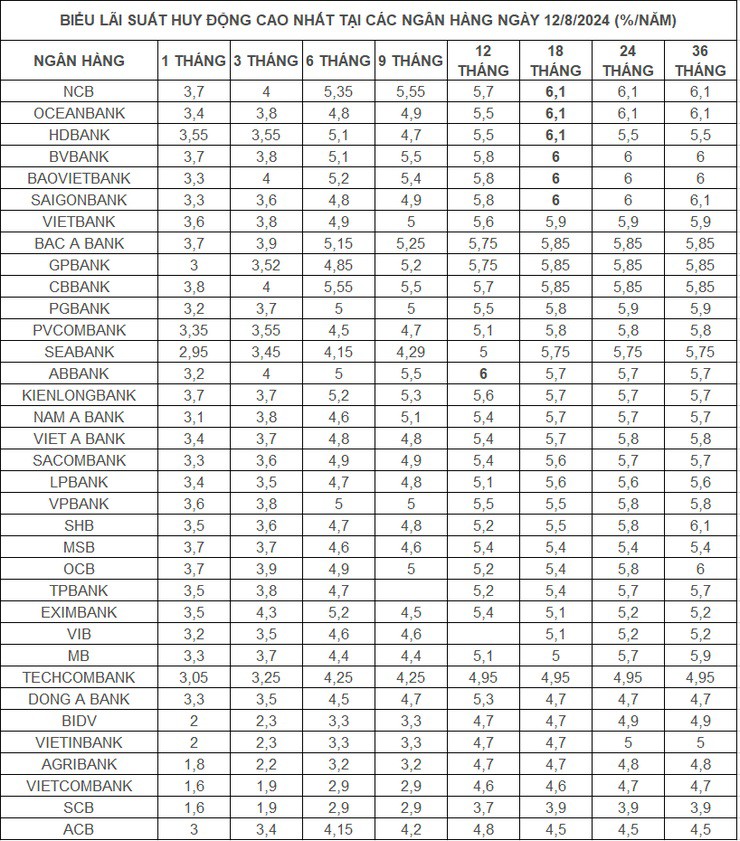 Mức lãi tiết kiệm 6%/năm trở lên đã xuất hiện ở nhiều nhà băng
