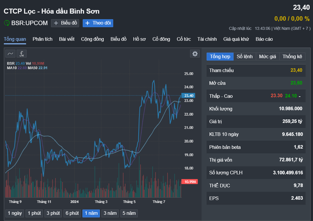 Cổ phiếu BSR tăng mạnh kể từ tháng 5-2024 Nguồn: Fireant