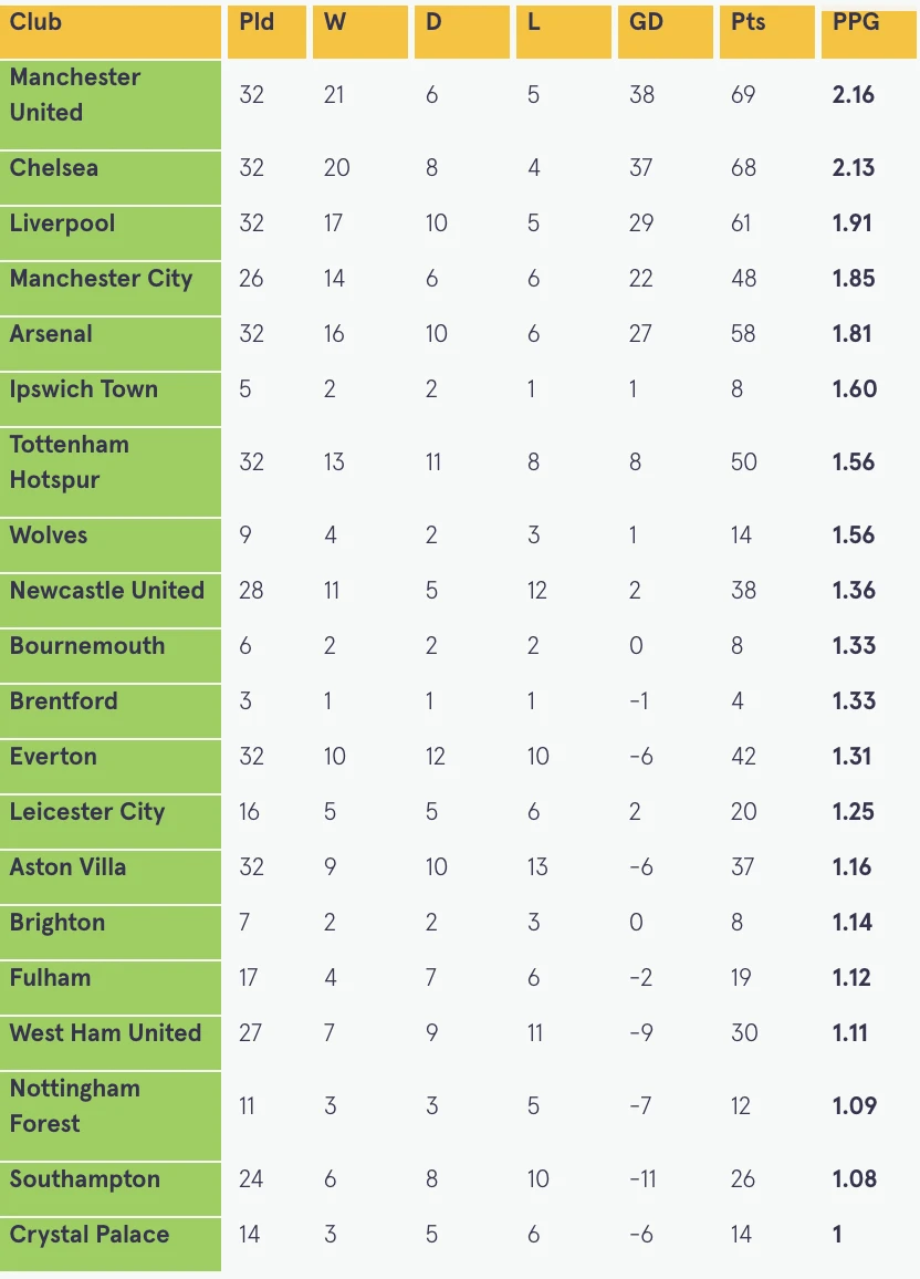 Tỉ lệ thắng của 20 CLB Premier League mùa 2024 - 2025 trong các trận khai mạc trong lịch sử. ẢNH: MIRROR