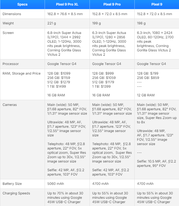 Pixel 9 trio specifications.