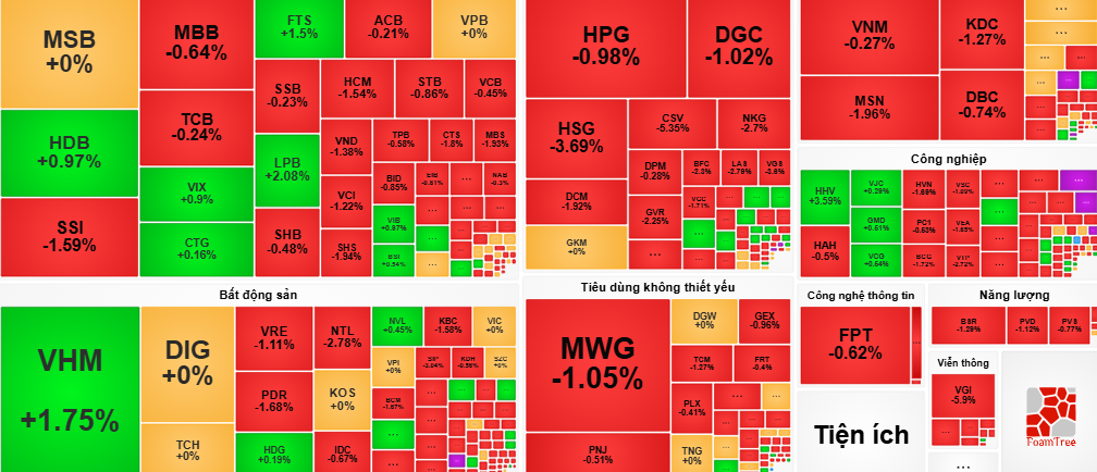 Sắc đỏ chiếm ưu thế trên bảng giao dịch điện tử