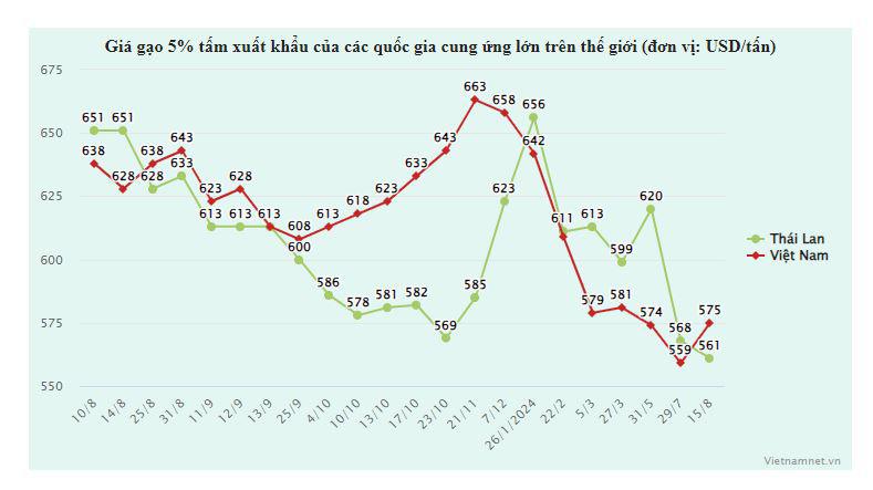 Ngược chiều đối thủ, giá &#39;hạt ngọc Việt&#39; vọt lên đắt đỏ nhất thế giới - 1