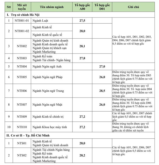 Điểm trúng tuyển các ngành của Trường Đại học Ngoại thương cao nhất 28,5 điểm - 2