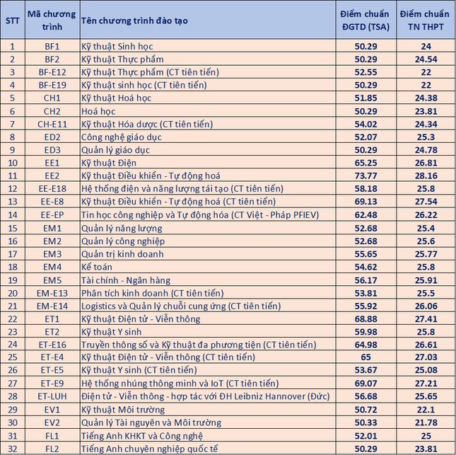 Đại học Bách khoa Hà Nội công bố điểm chuẩn năm 2024: cao nhất 28,53 điểm - 2