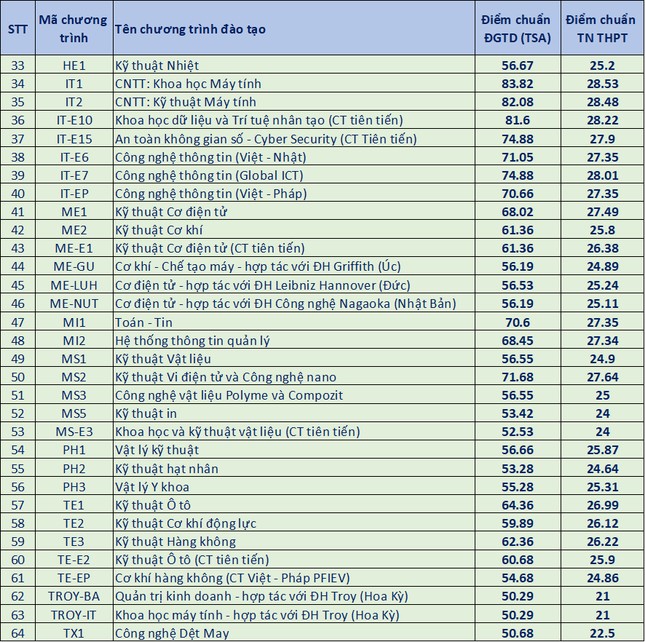 Đại học Bách khoa Hà Nội công bố điểm chuẩn năm 2024: cao nhất 28,53 điểm - 3