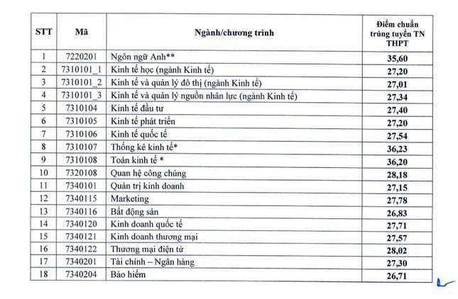 Điểm chuẩn Trường ĐH Kinh tế Quốc dân cao nhất 28,18 điểm - 2