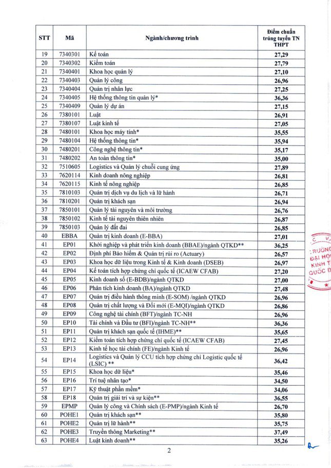 Điểm chuẩn Trường ĐH Kinh tế Quốc dân cao nhất 28,18 điểm - 3