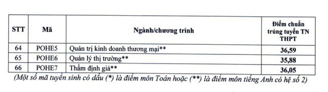 Điểm chuẩn Trường ĐH Kinh tế Quốc dân cao nhất 28,18 điểm - 4