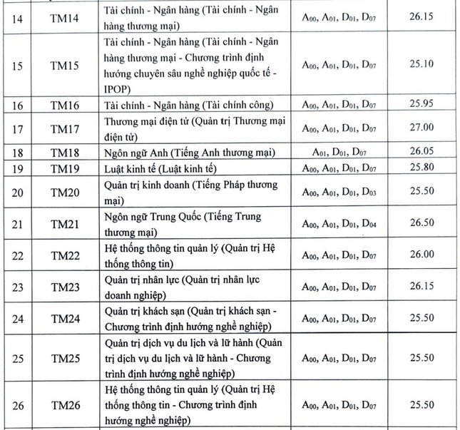 Điểm chuẩn Đại học Thương mại cao nhất 27 - 2