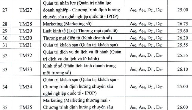 Điểm chuẩn Đại học Thương mại cao nhất 27 - 3