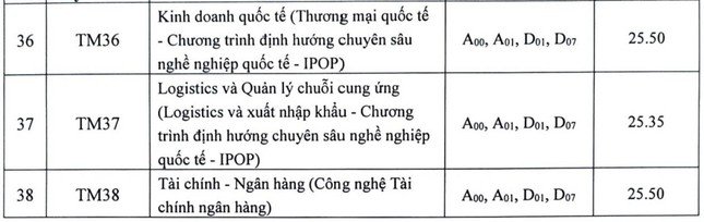 Điểm chuẩn Đại học Thương mại cao nhất 27 - 4