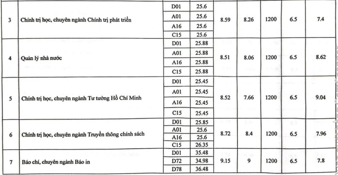 Học viện Báo chí và Tuyên truyền công bố điểm chuẩn - 2