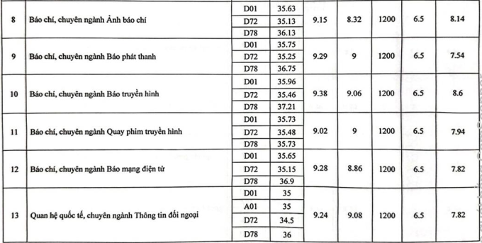 Học viện Báo chí và Tuyên truyền công bố điểm chuẩn - 3