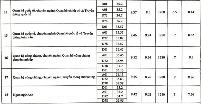 Học viện Báo chí và Tuyên truyền công bố điểm chuẩn - 4