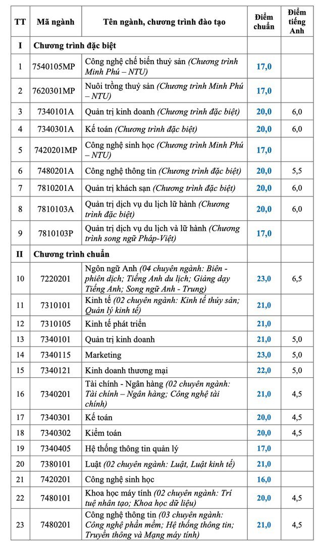 Điểm chuẩn ĐH Nha Trang