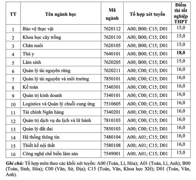 Phân hiệu Đồng Nai của Trường ĐH Lâm nghiệp Hà Nội