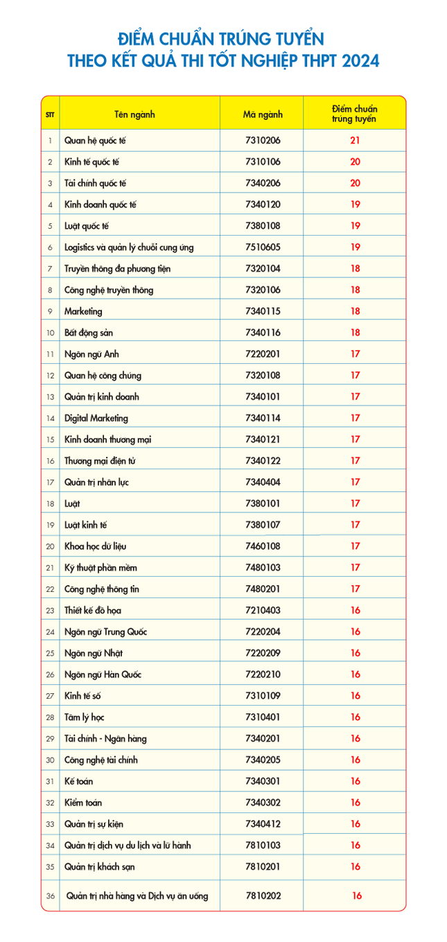 Điểm chuẩn của Trường ĐH Kinh tế - Tài chính TPHCM