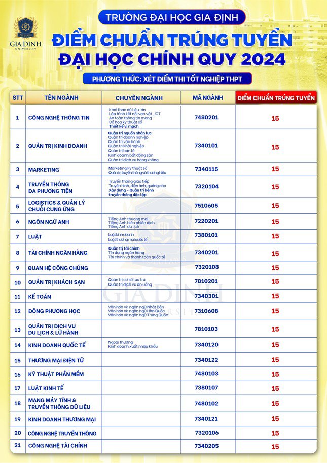 Điểm chuẩn các trường ngoài công lập ở TPHCM ra sao? - 7