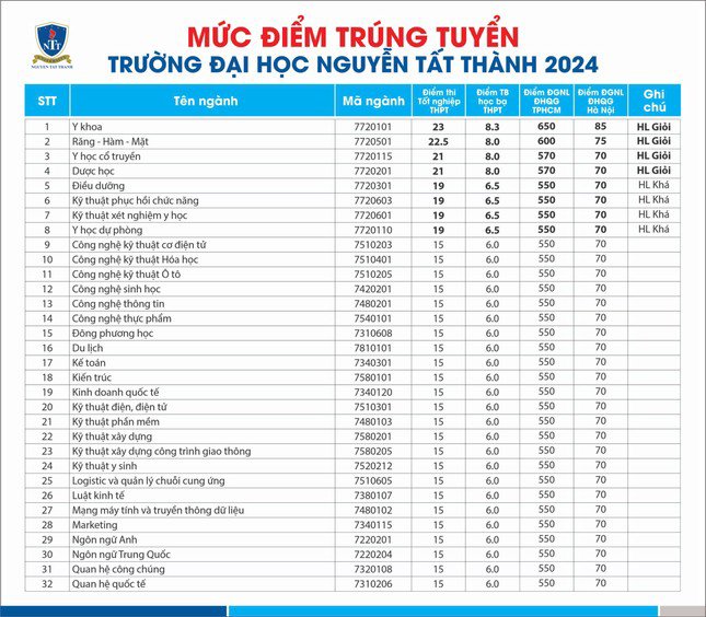 Điểm chuẩn các trường ngoài công lập ở TPHCM ra sao? - 5