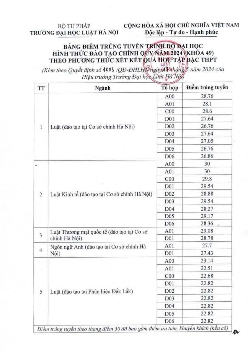 Trường Đại học Luật Hà Nội công bố điểm chuẩn, cao nhất 28,85 điểm - 2