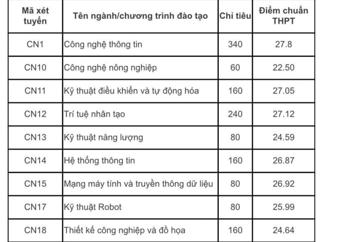 Điểm chuẩn các trường thuộc Đại học Quốc gia Hà Nội - 6