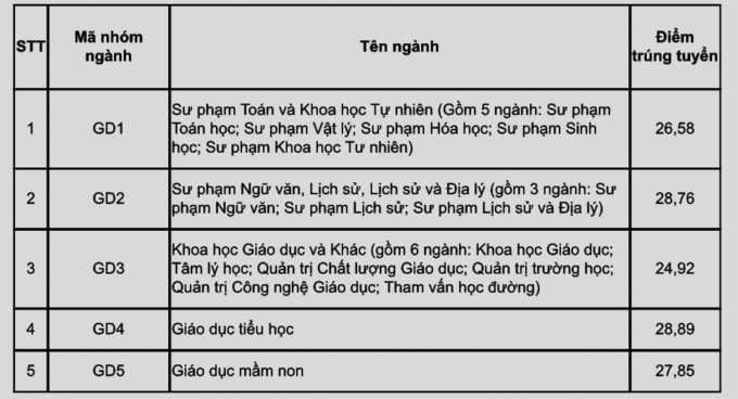 Điểm chuẩn các trường thuộc Đại học Quốc gia Hà Nội - 4