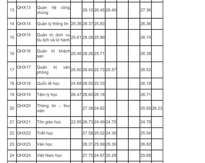 Điểm chuẩn các trường thuộc Đại học Quốc gia Hà Nội - 3