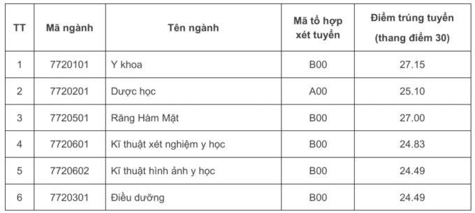 Điểm chuẩn các trường thuộc Đại học Quốc gia Hà Nội - 7