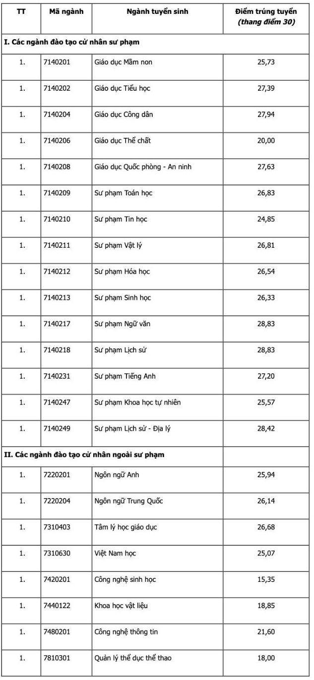 Điểm chuẩn Trường Đại học Sư phạm Hà Nội 2 năm 2024 cao nhất 28,83 điểm - 1